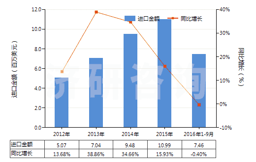 2012-2016年9月中國醋及用醋酸制得的醋代用品(HS22090000)進(jìn)口總額及增速統(tǒng)計(jì)